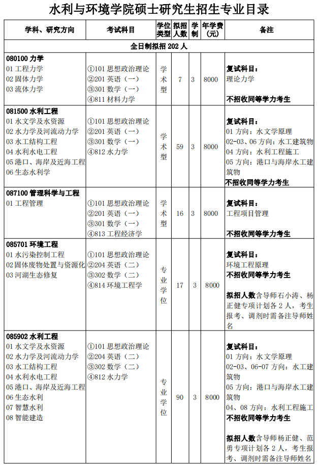 2024三峡大学水利与环境学院考研专业目录