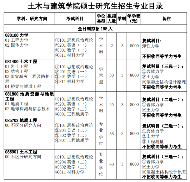 2024三峡大学土木与建筑学院考研专业目录