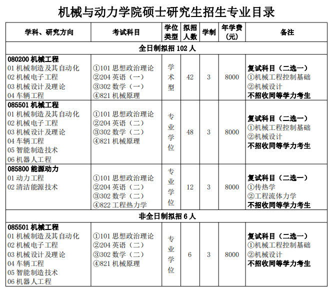 2024三峡大学机械与动力学院考研专业目录