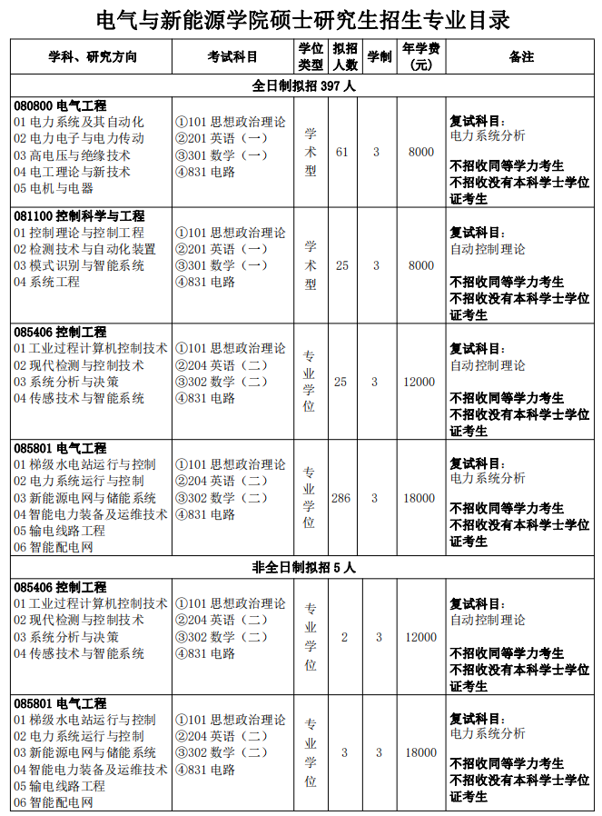 2024三峡大学电气与新能源学院考研专业目录