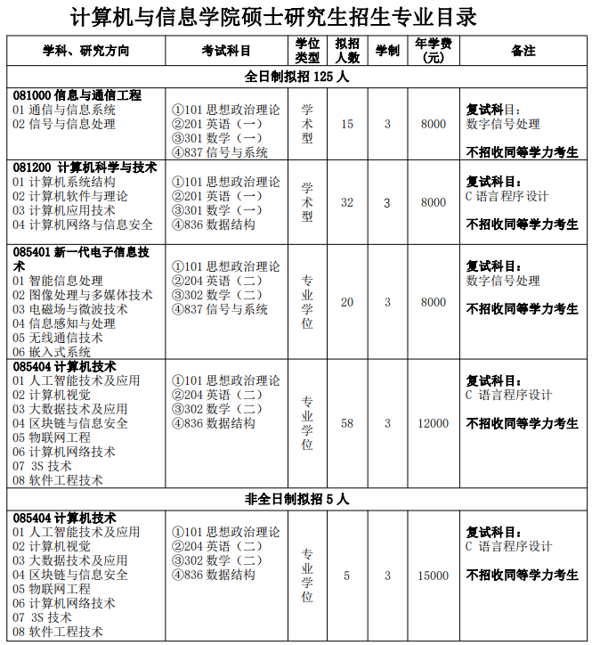 2024三峡大学计算机与信息学院考研专业目录