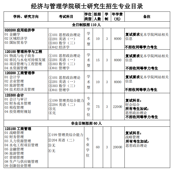 2024三峡大学经济与管理学院考研专业目录