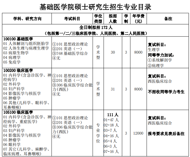 2024三峡大学基础医学院考研专业目录