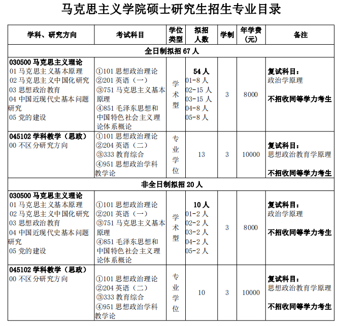 2024三峡大学马克思主义学院考研专业目录