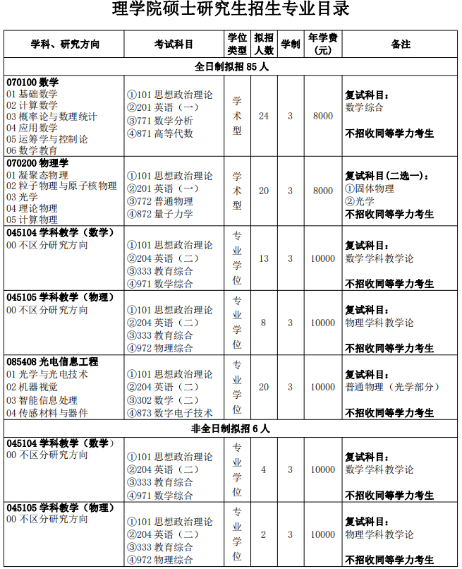 2024三峡大学理学院考研专业目录