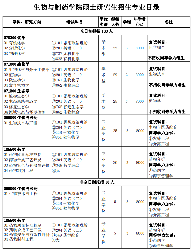 2024三峡大学生物与制药学院考研专业目录