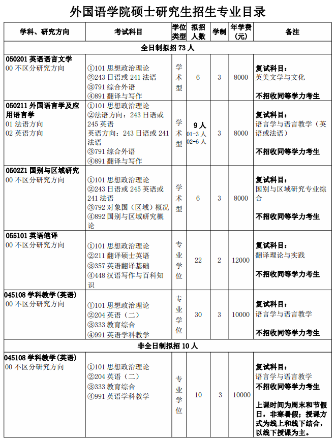 2024三峽大學(xué)外國(guó)語(yǔ)學(xué)院考研專業(yè)目錄