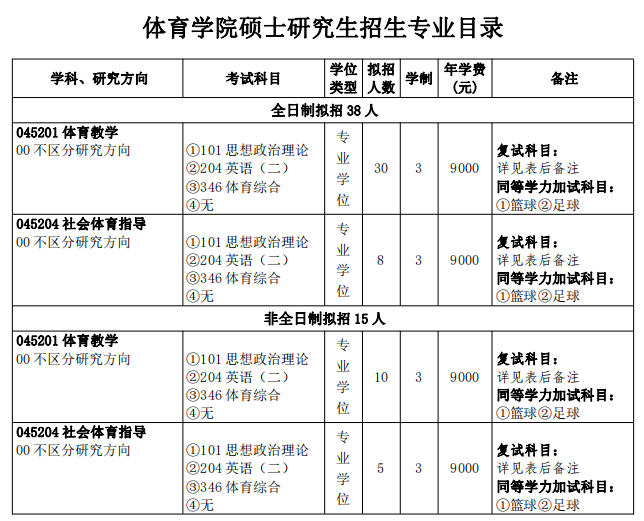 2024三峡大学体育学院考研专业目录