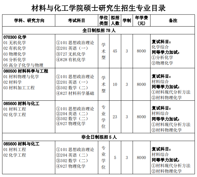 2024三峡大学材料与化工学院考研专业目录