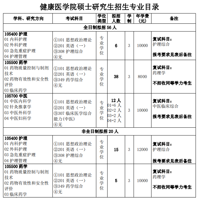 2024三峡大学健康医学院考研专业目录