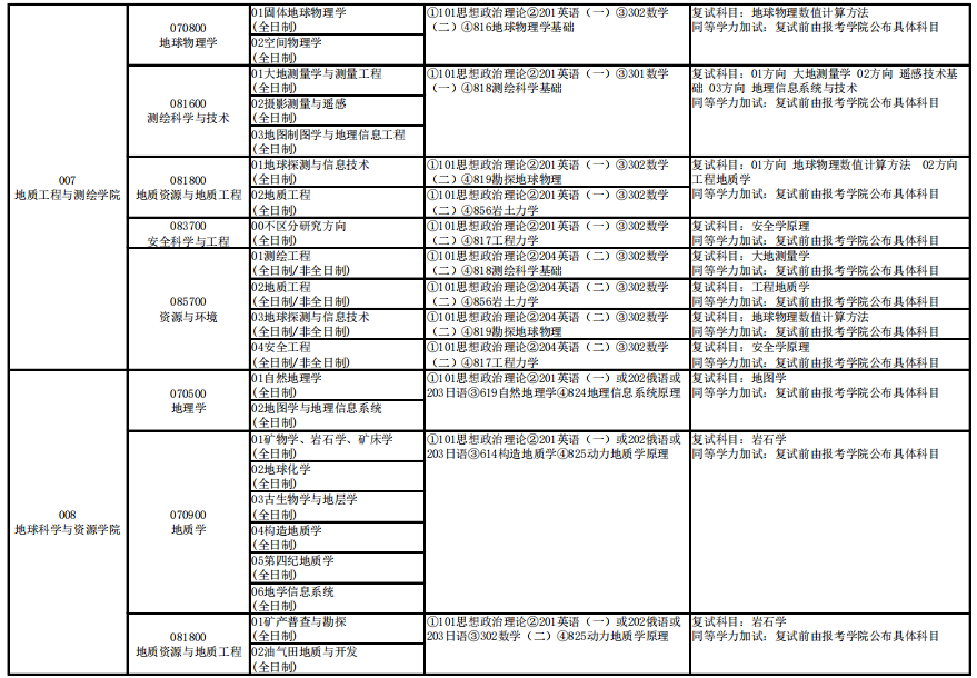 长安大学考研专业