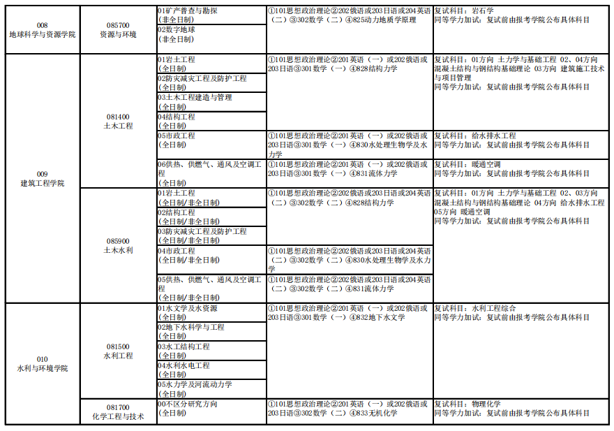 长安大学考研专业