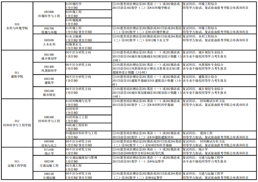 长安大学考研专业