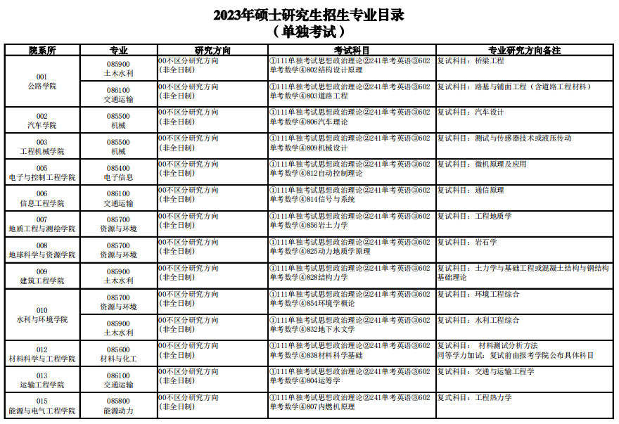 长安大学考研专业