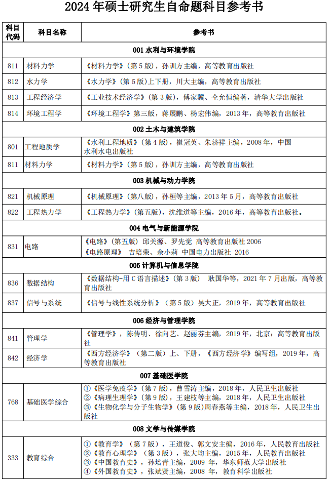 2024三峽大學(xué)考研初試參考書