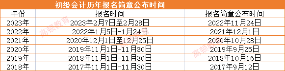 历年初级会计报名时间