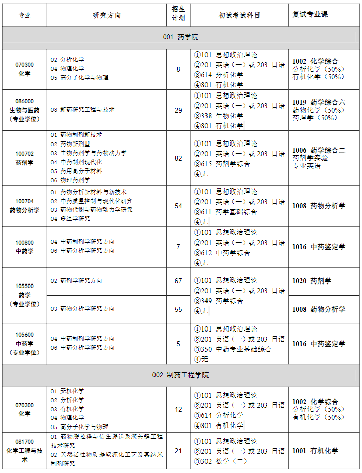 沈陽(yáng)藥科大學(xué)考研科目