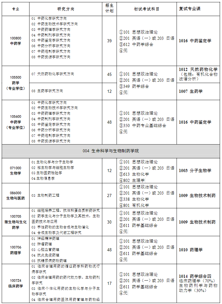 沈阳药科大学考研科目