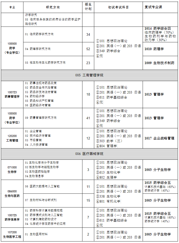 沈阳药科大学考研科目