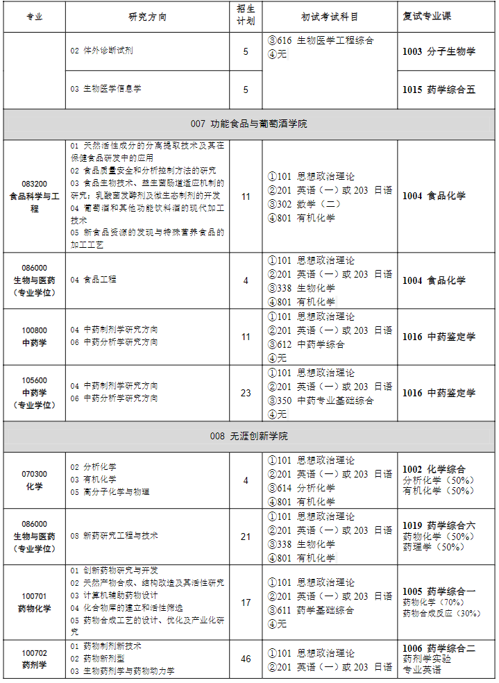 沈阳药科大学考研科目