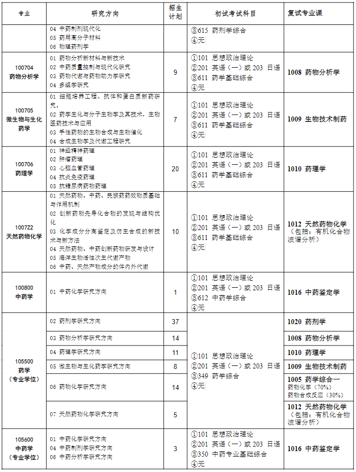 沈阳药科大学考研科目