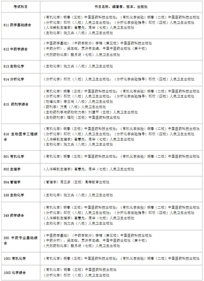 沈陽(yáng)藥科大學(xué)考研參考書