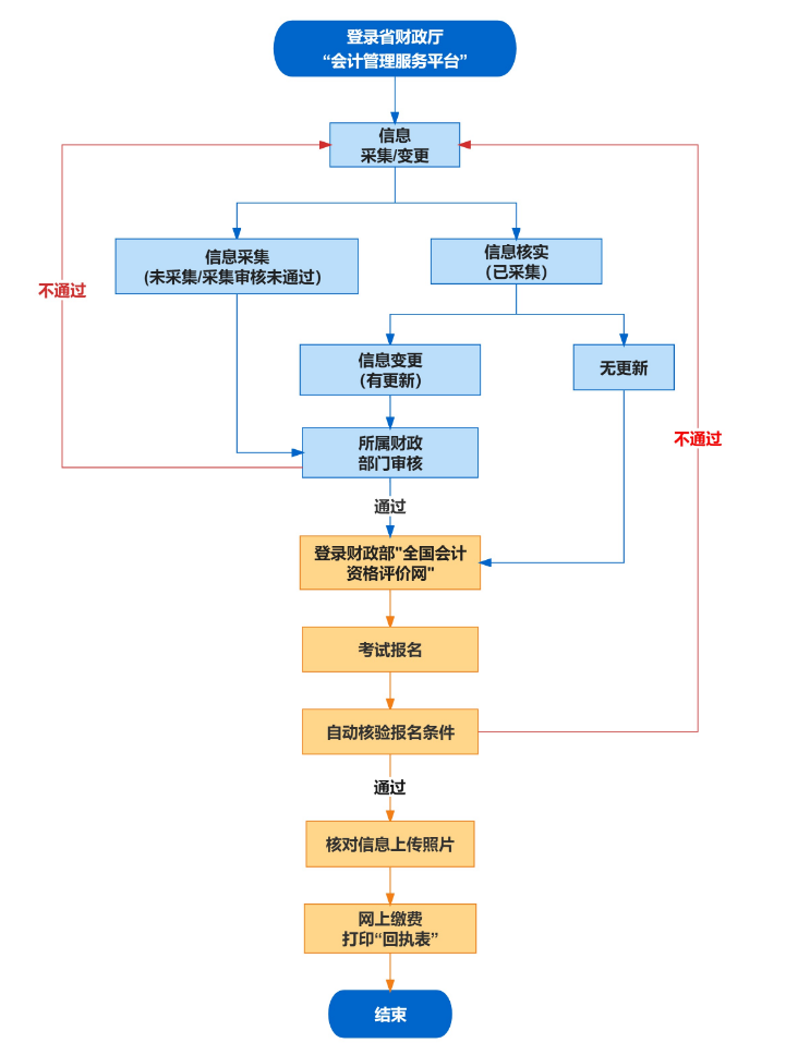 初级会计报名流程