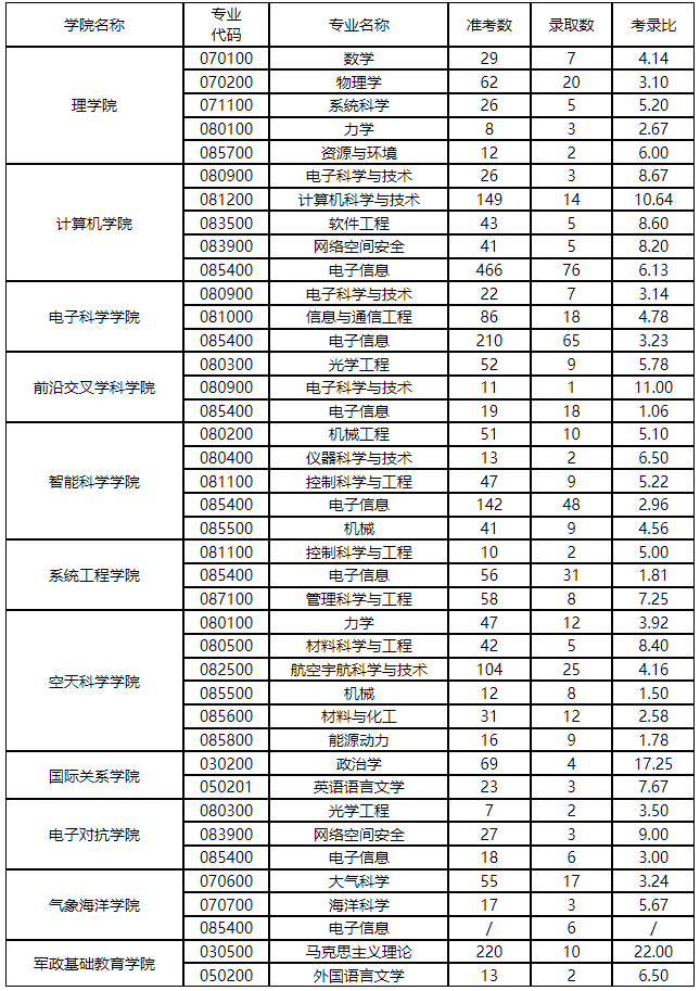 一、國(guó)防科技大學(xué)2023年地方碩士研究生考錄比情況統(tǒng)計(jì)