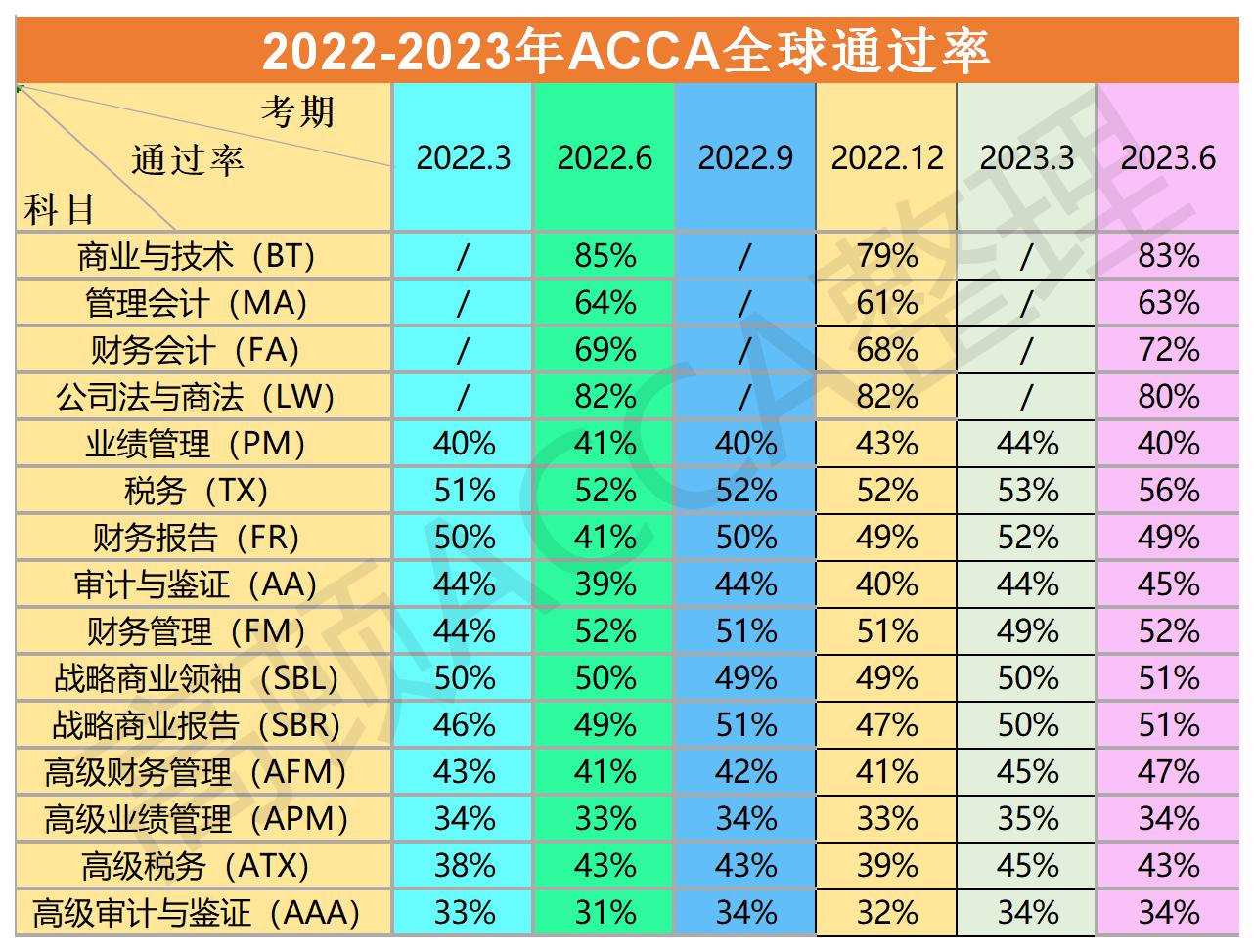 ACCA季考成績