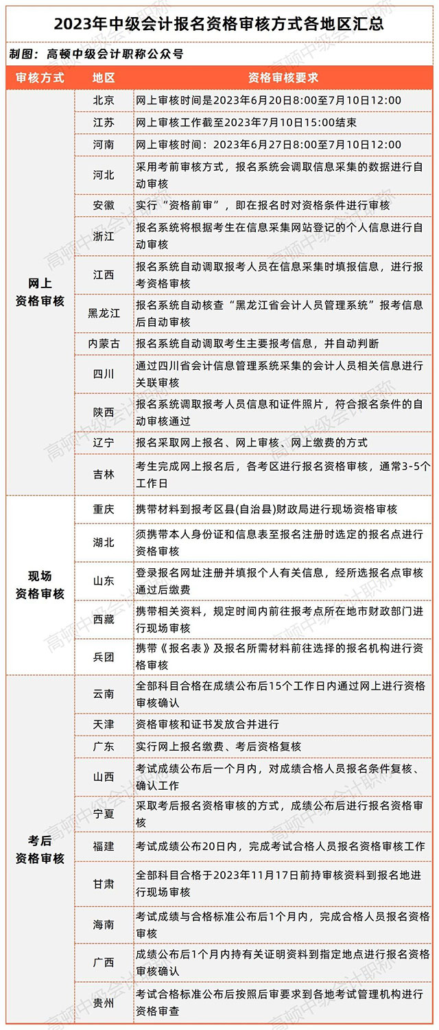 中级会计资格审核方式