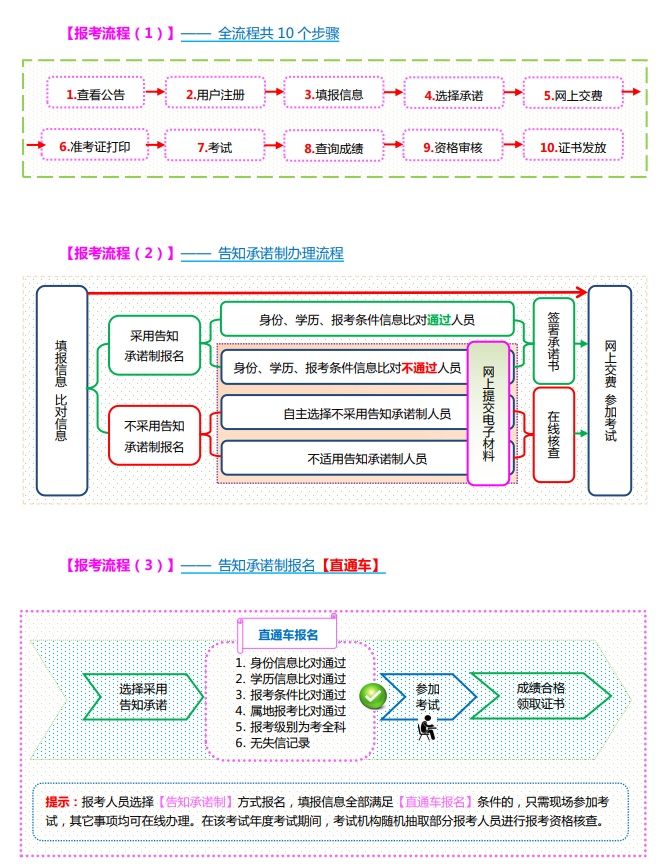 山西中级经济师报名流程