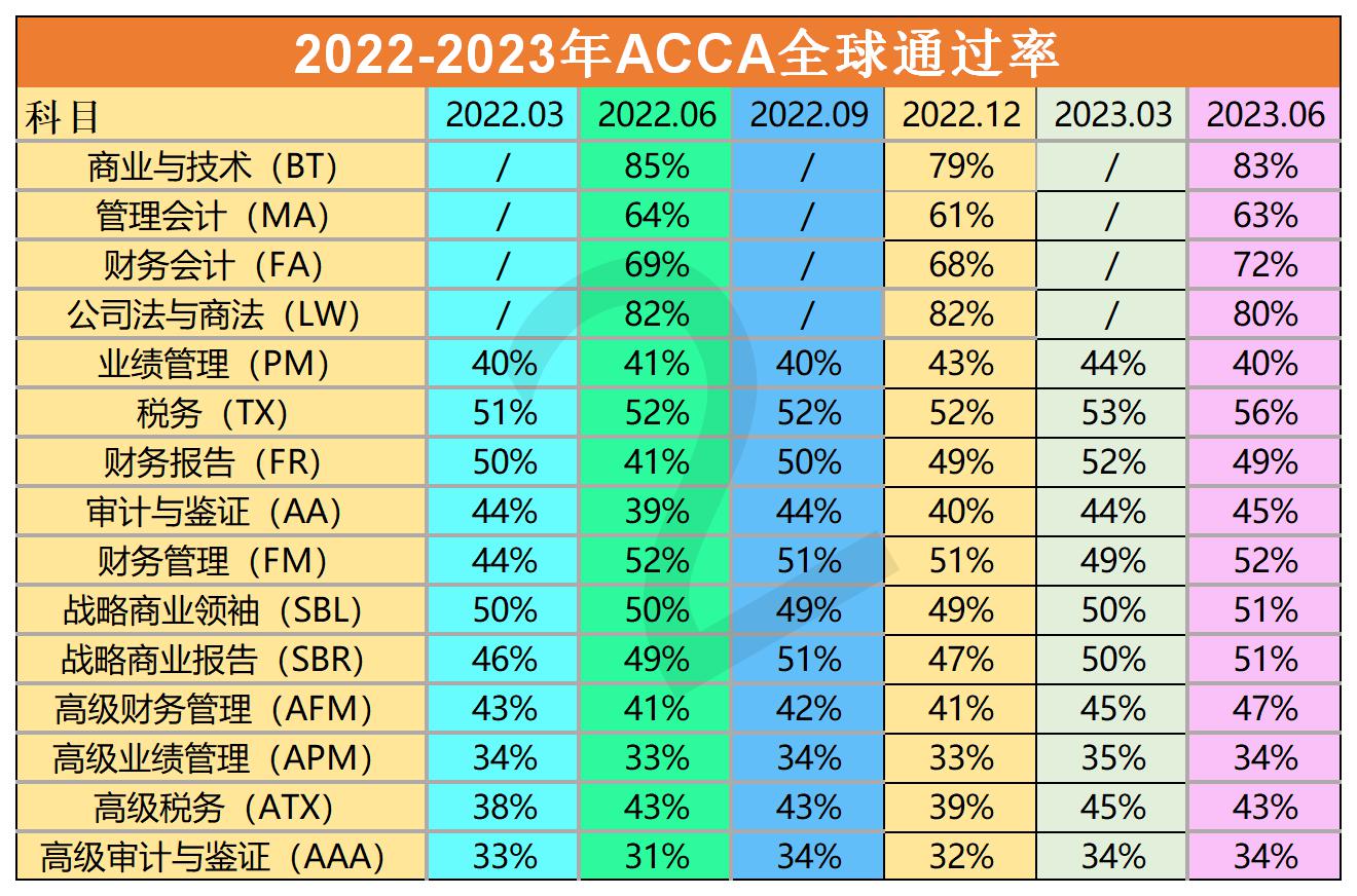 ACCA考几门科目