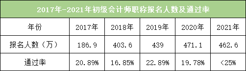 初级会计考试通过率