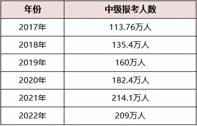 中级会计报考人数