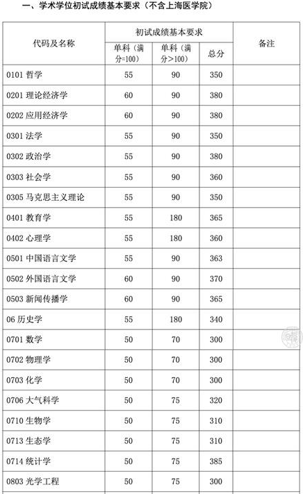 多少分可以考上复旦大学研究生？