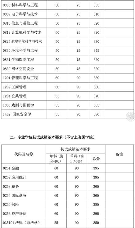 多少分可以考上復旦大學研究生？