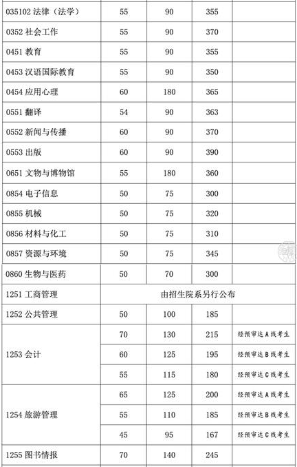 多少分可以考上復旦大學研究生？