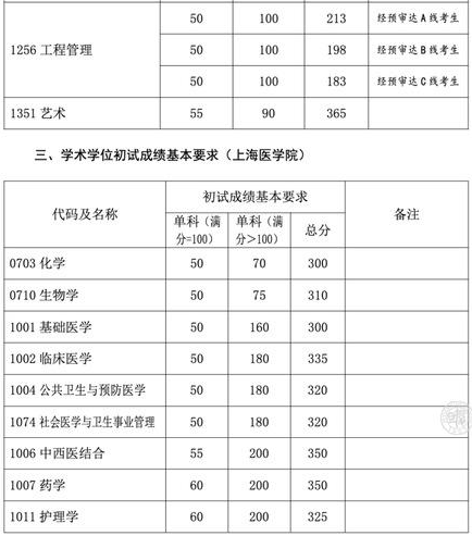 多少分可以考上復旦大學研究生？