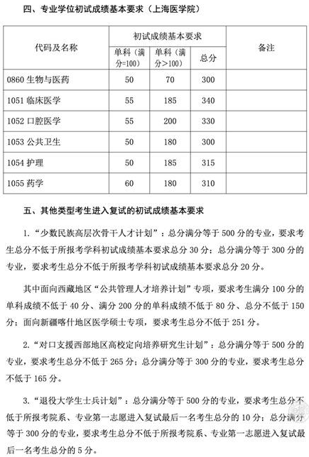 多少分可以考上復旦大學研究生？