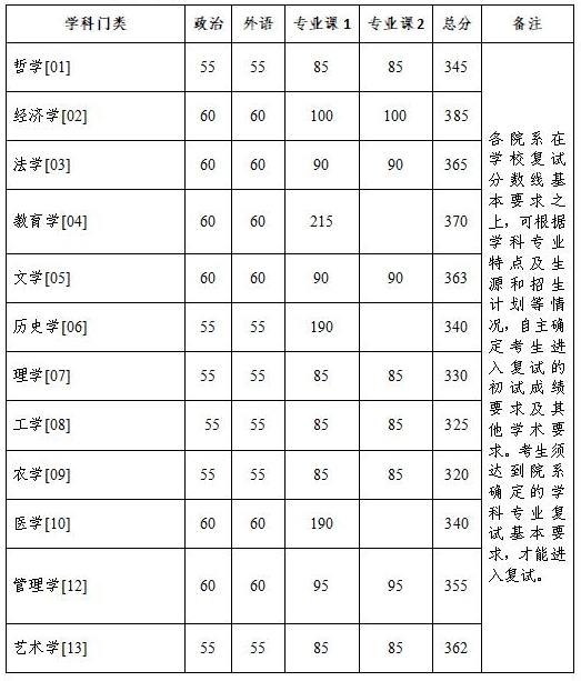 2023浙江大学学硕复试分数线