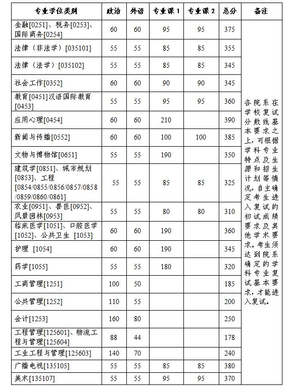 2023浙江大學(xué)專(zhuān)碩復(fù)試分?jǐn)?shù)線