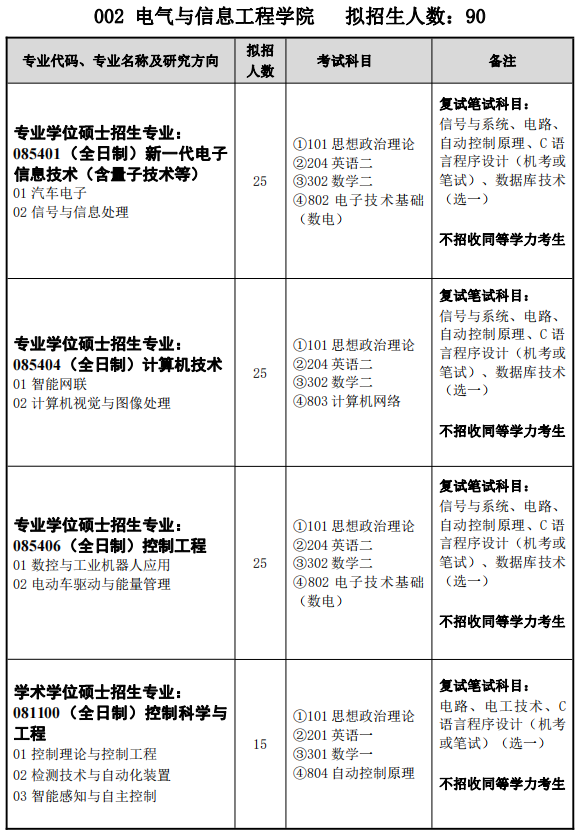 2024湖北汽车工业学院电气与信息工程学院考研专业目录