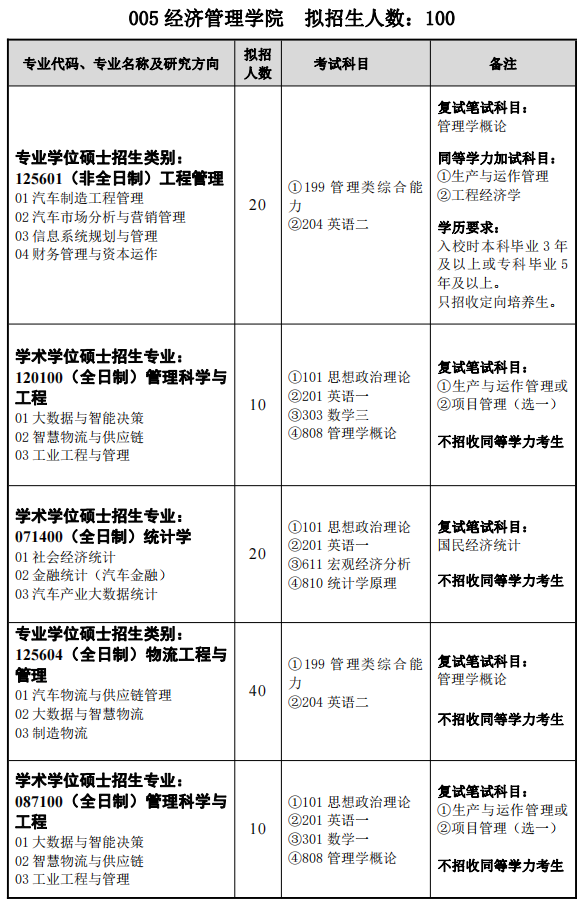 2024湖北汽車工業(yè)學(xué)院經(jīng)濟管理學(xué)院考研專業(yè)目錄