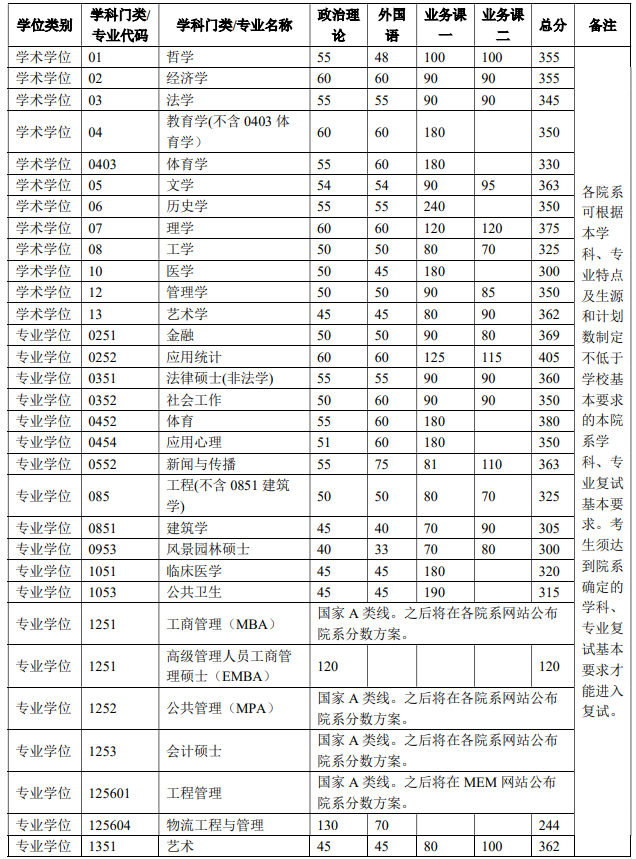 2023清华大学考研复试分数线