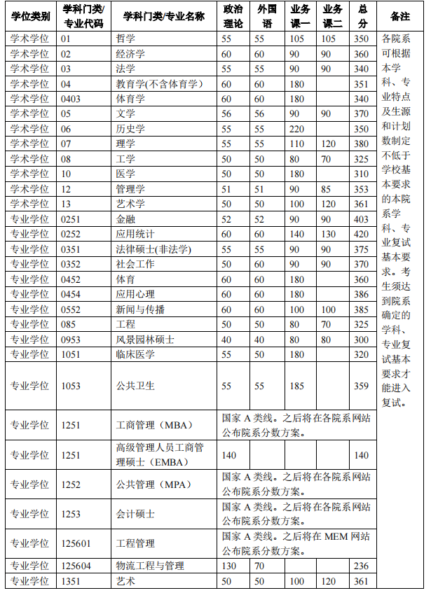 2022清華大學(xué)考研復(fù)試分?jǐn)?shù)線