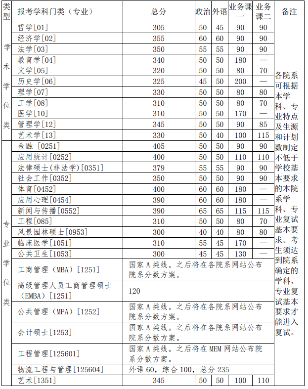 2021清華大學(xué)考研復(fù)試分?jǐn)?shù)線