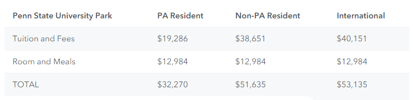 賓夕法尼亞州立大學(xué)留學(xué)費(fèi)用