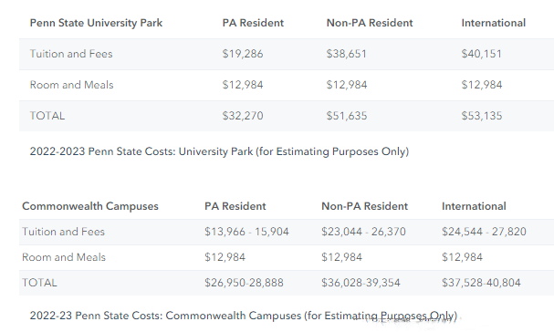 宾夕法尼亚州立大学学费