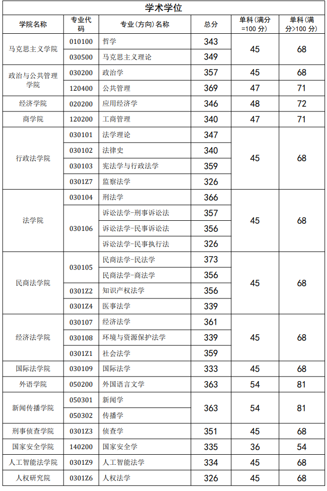 西南政法大学学硕2023考研复试分数线