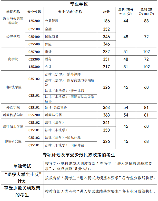 西南政法大学专硕和专项计划2023考研复试分数线